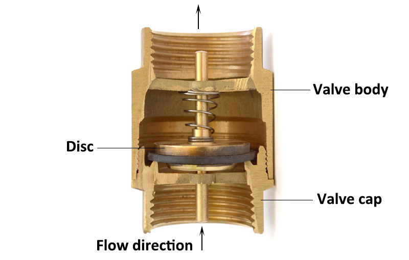 Las partes y materiales de la válvula de latón.